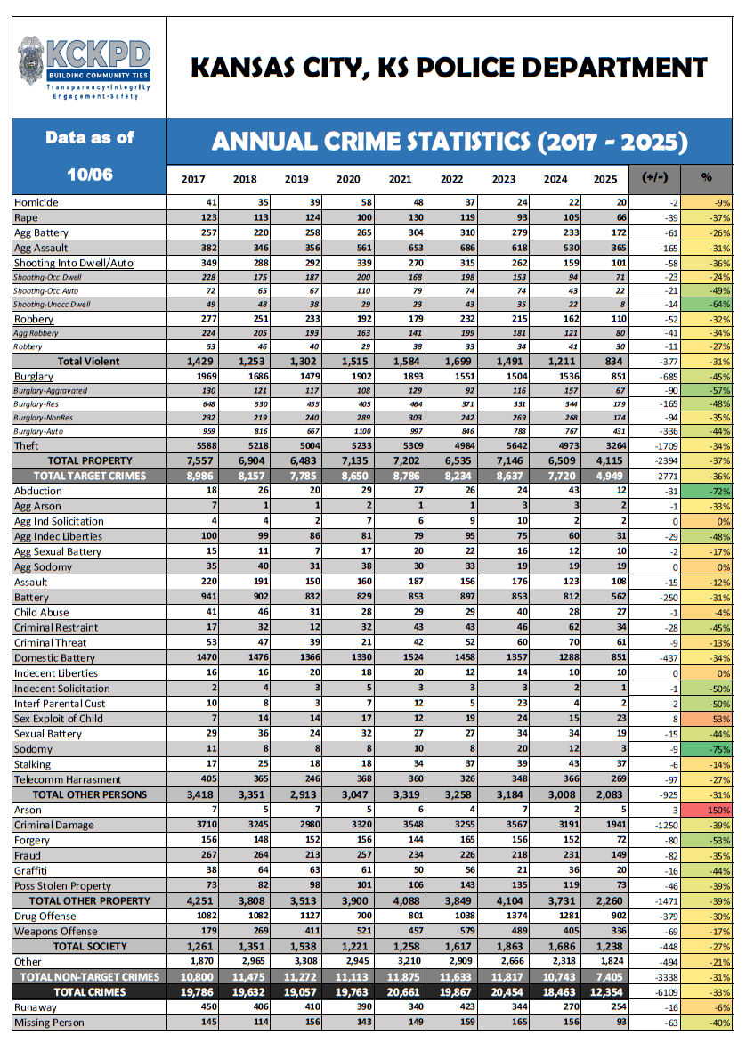 10-6-25 Annual Crime Stats.PNG